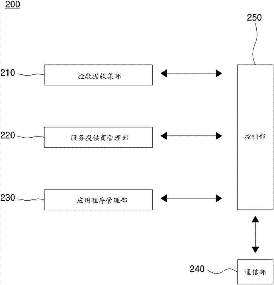 用于提供基于臉的服務(wù)的方法、系統(tǒng)及非暫時(shí)性的計(jì)算機(jī)可讀記錄介質(zhì)與流程