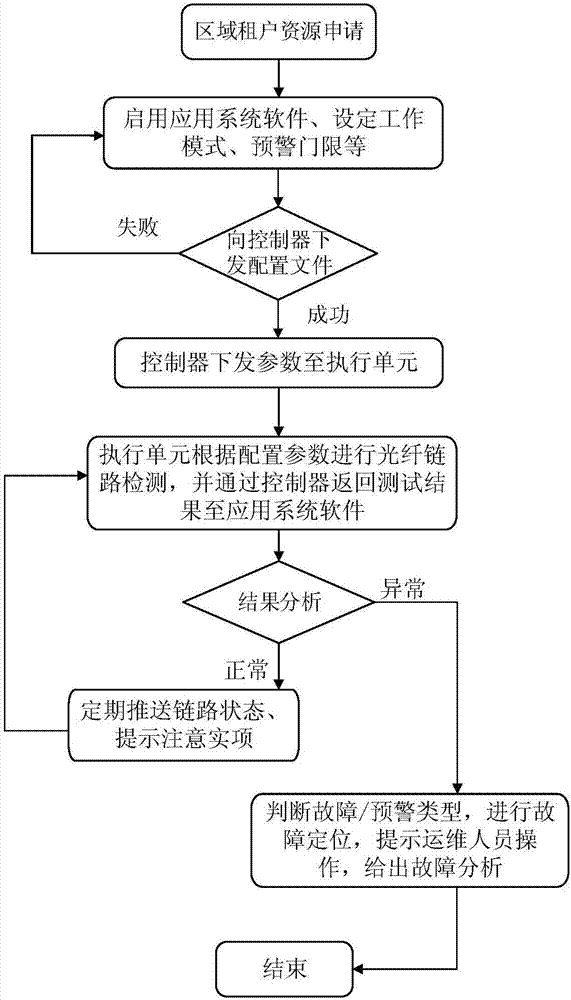 非介入式光纖鏈路云監(jiān)測系統(tǒng)的制造方法與工藝