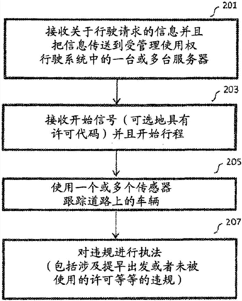 用于交通流量优化的受管理使用权系统的制造方法与工艺