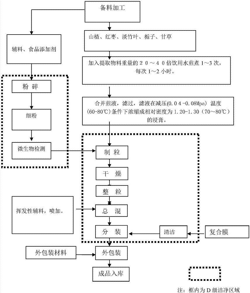 一種開(kāi)胃消食的保健組合物、飲料及其制備方法與流程