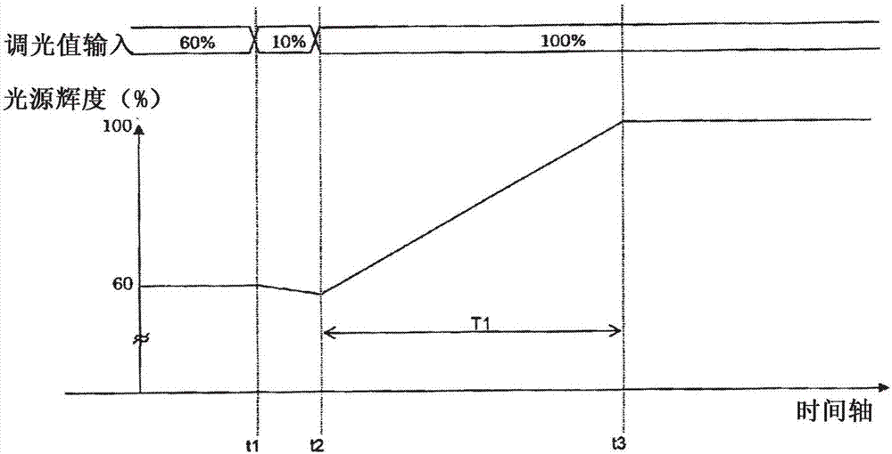 圖像顯示裝置和用于對光源進行調(diào)光的方法與流程