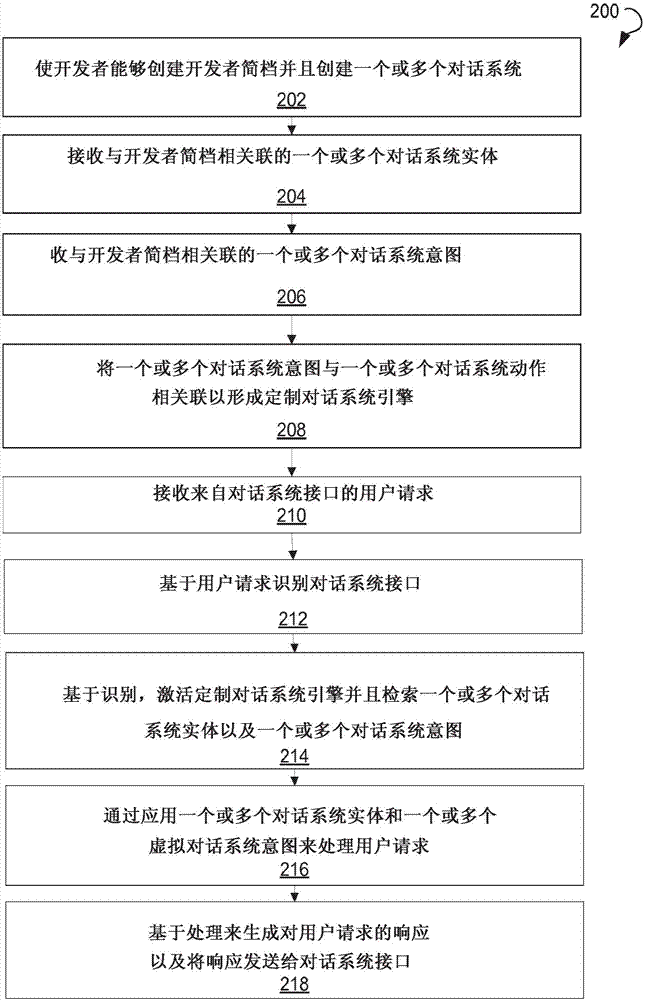 用于創(chuàng)建可定制對(duì)話系統(tǒng)引擎的平臺(tái)的制造方法與工藝