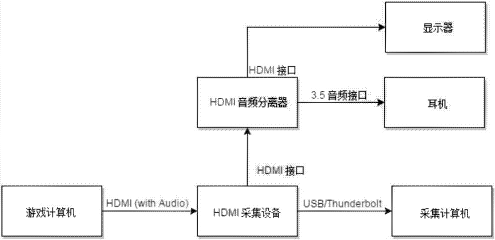 一种基于FPGA的便携式HDMI视频采集设备的制造方法与工艺