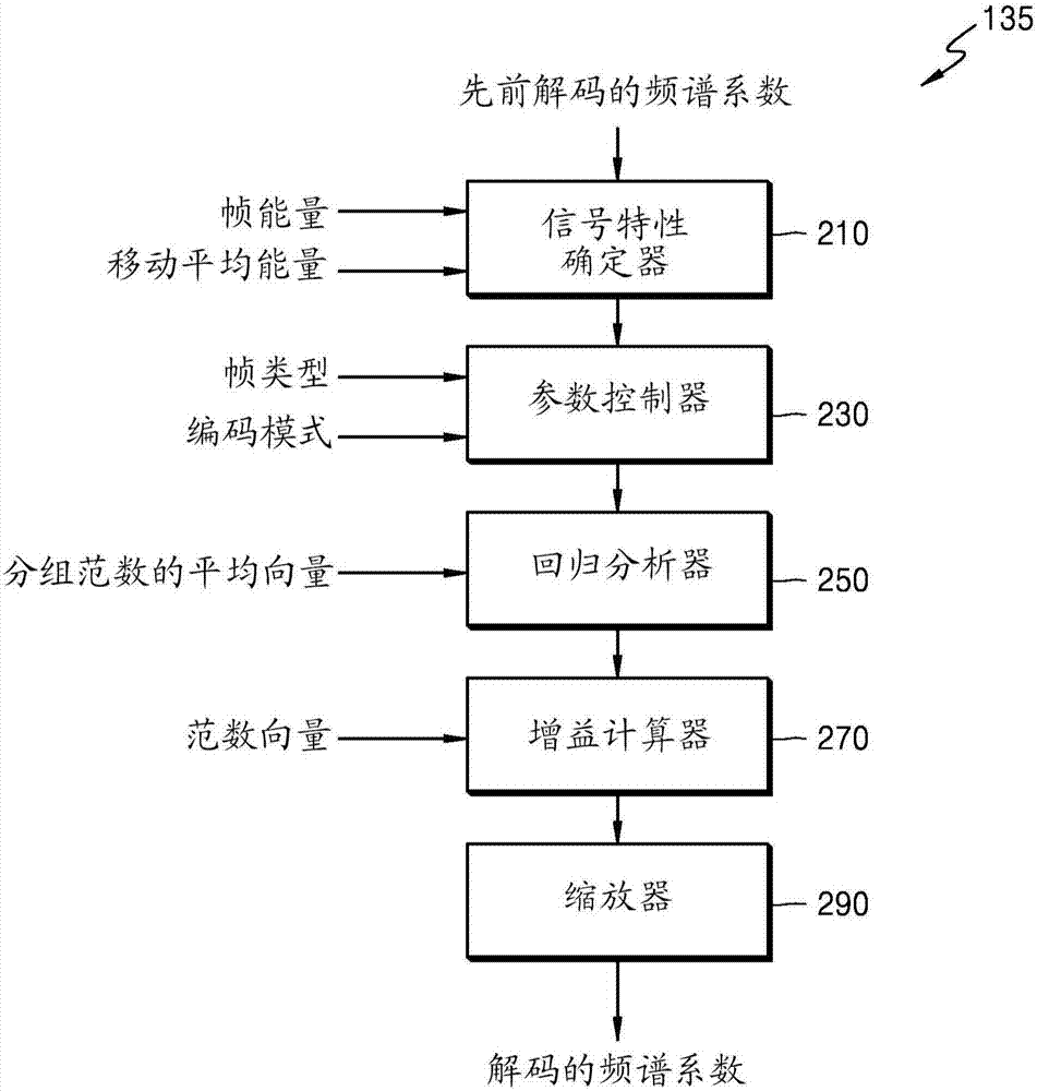 用于數(shù)據(jù)包丟失隱藏的方法和裝置以及采用該方法的解碼方法和裝置與流程