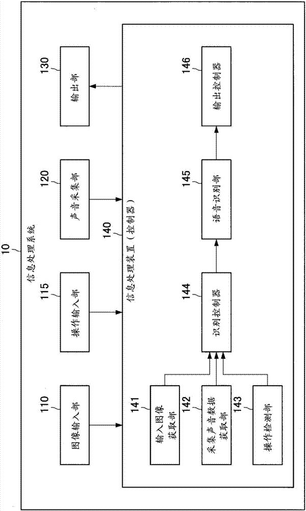 信息處理裝置、信息處理方法和程序與流程