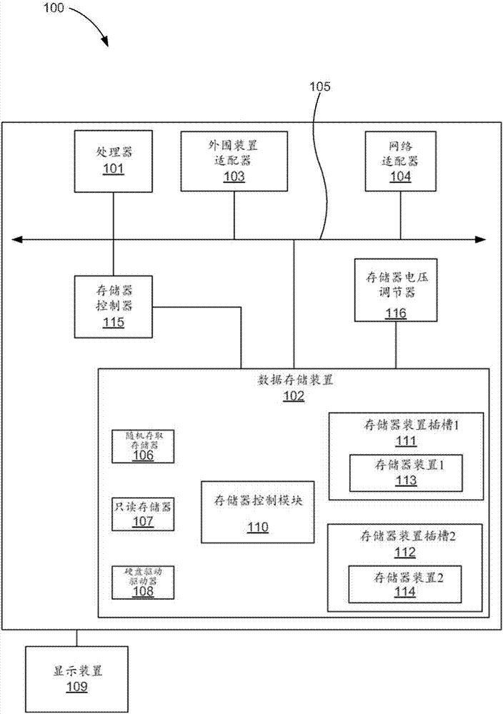 支持不同類型的存儲器裝置的制造方法