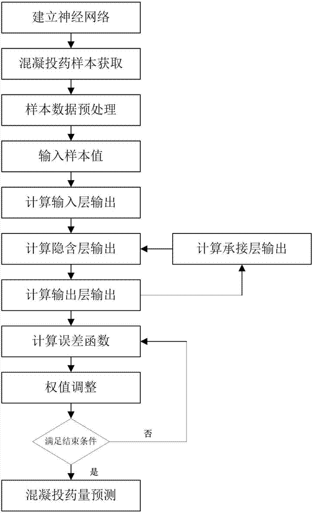 一種基于人工神經(jīng)網(wǎng)絡(luò)算法的混凝投藥控制系統(tǒng)的制造方法與工藝