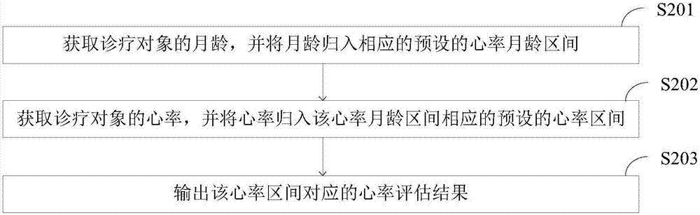 體溫、心率評估方法以及健康評估方法、裝置、系統(tǒng)與流程