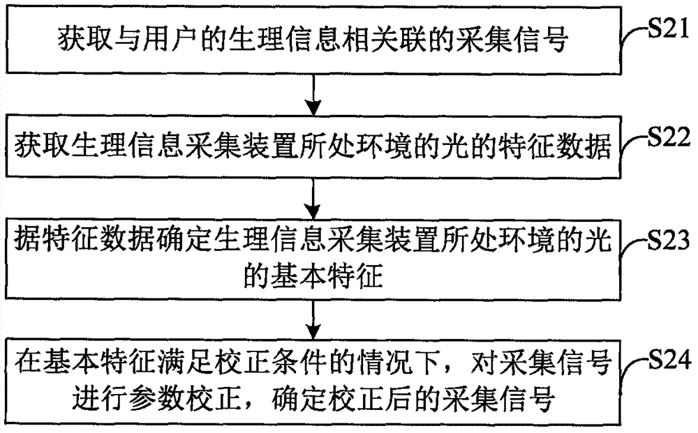 基于光特征的生理信息采集装置及方法与流程