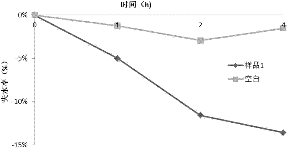 用于预防和缓解老年皮肤皲裂的护肤油及其制备方法和用途与流程