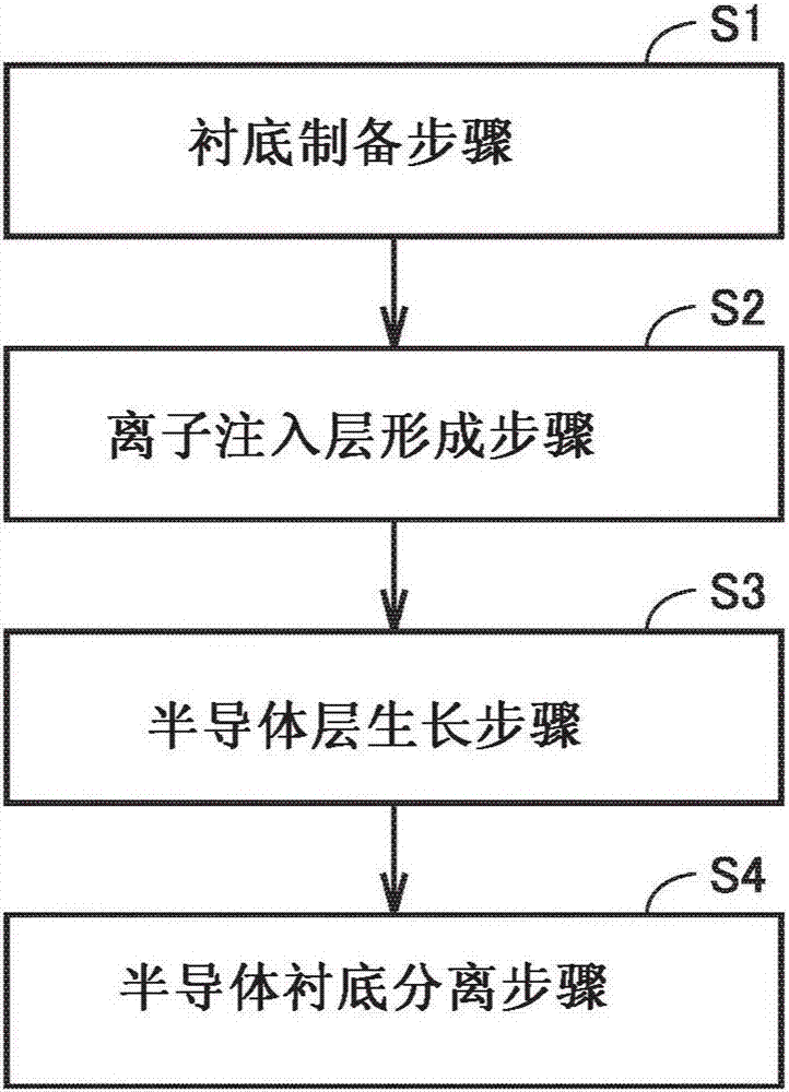 制造半導(dǎo)體襯底的方法、半導(dǎo)體襯底、制造組合半導(dǎo)體襯底的方法、組合半導(dǎo)體襯底和半導(dǎo)體結(jié)合襯底與流程