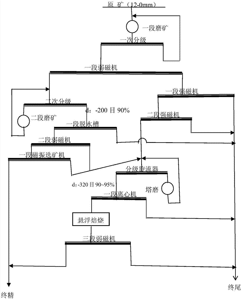 一种混合矿分磨、分选，强磁‑悬浮焙烧‑弱磁选工艺的制造方法与工艺
