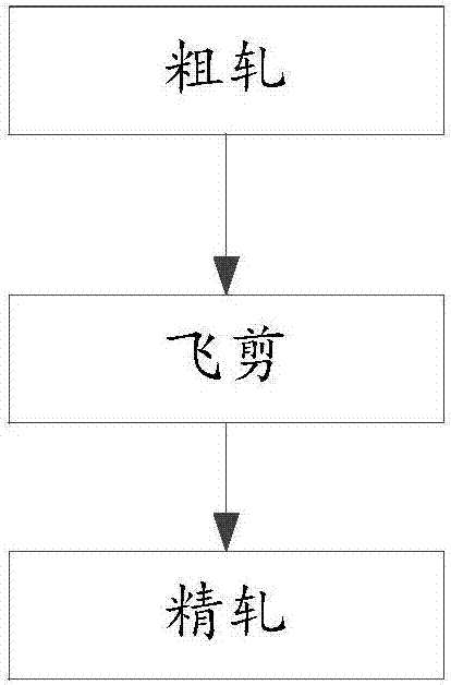 一種帶鋼的軋制方法與流程