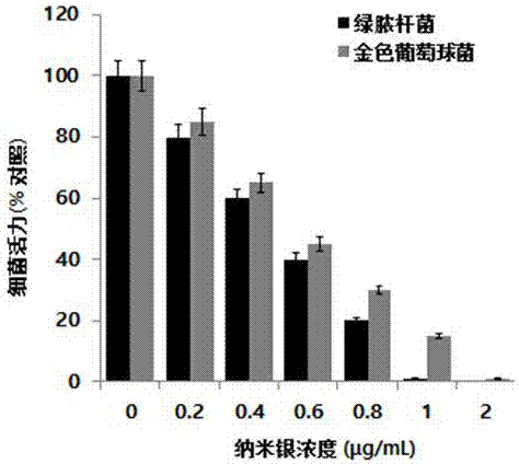 一種納米銀的合成方法與流程