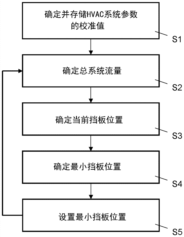 用于控制HVAC系統(tǒng)的操作的方法與流程