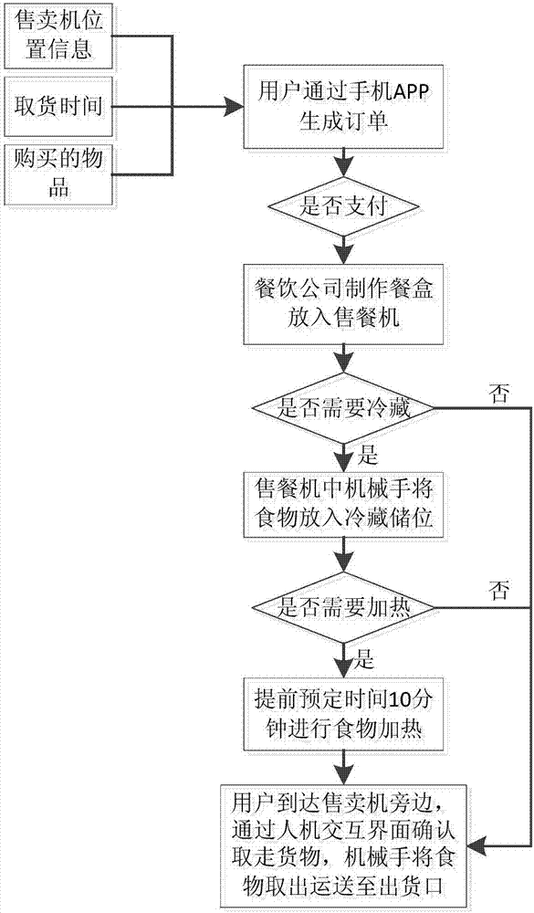 一种智能化万能自动售卖机和智能化自动售卖系统的制造方法与工艺