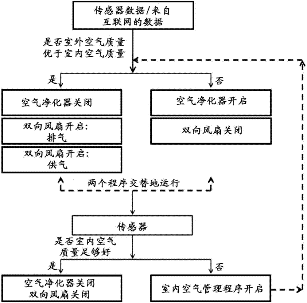 用于房间的空气管理的设备和方法与流程