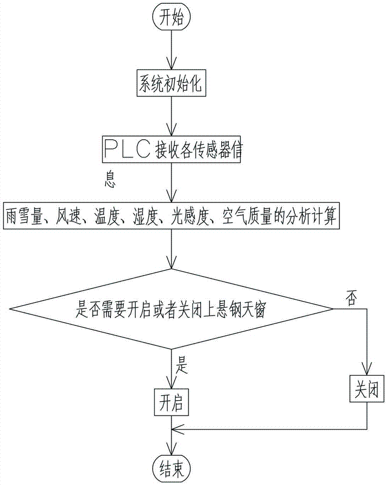 一种风雪雨智能控制系统的制造方法与工艺