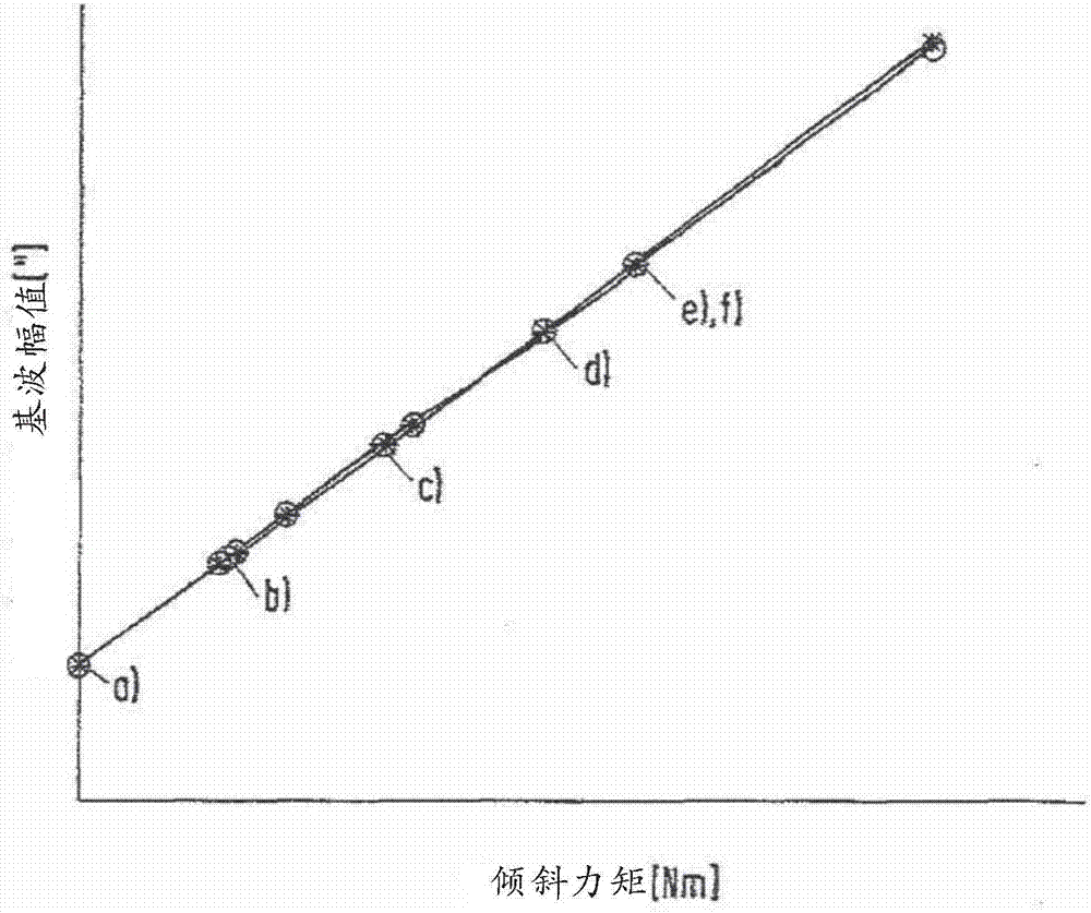 用于確定作用在旋轉(zhuǎn)設備上的轉(zhuǎn)矩或作用于旋轉(zhuǎn)設備上的力的方法與流程