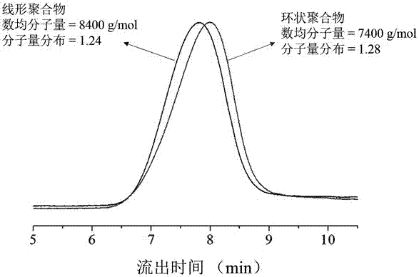 一种环状主链偶氮苯聚合物自愈合凝胶及其制备方法和应用与流程