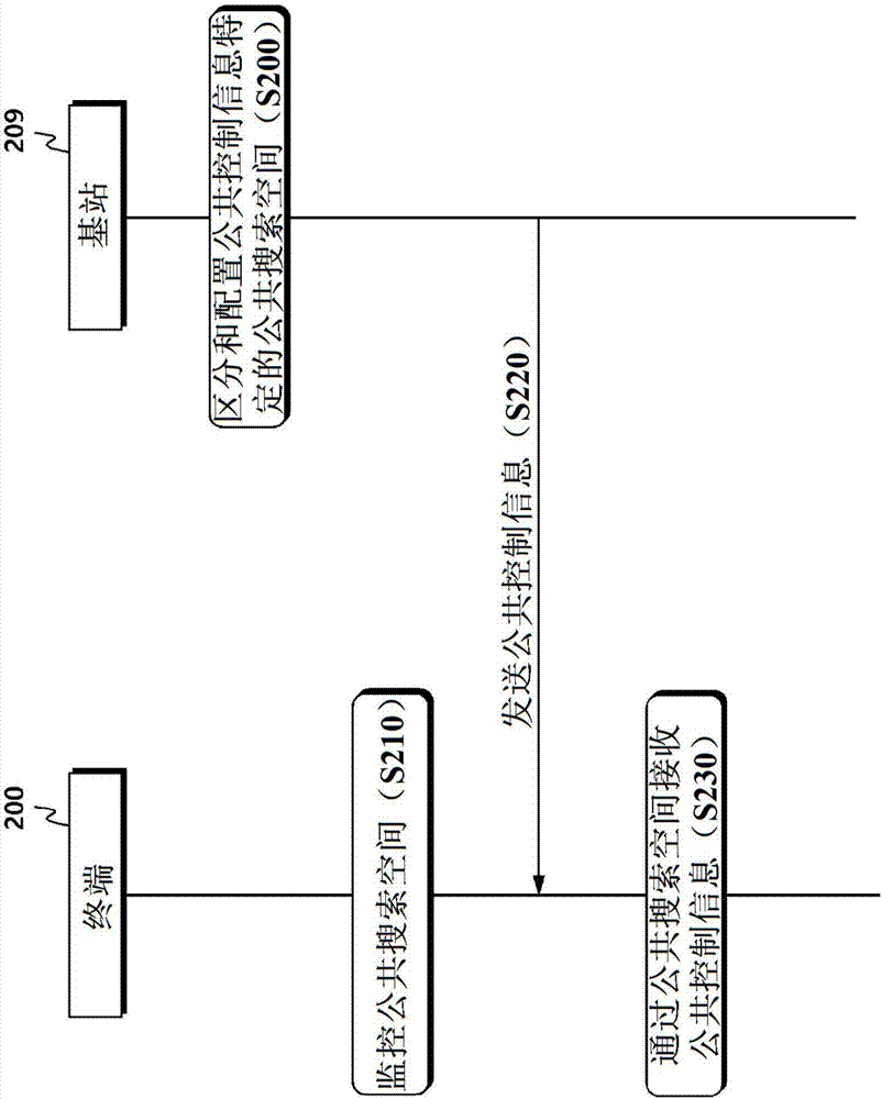 用于發(fā)送下行控制信息的方法和設(shè)備與流程