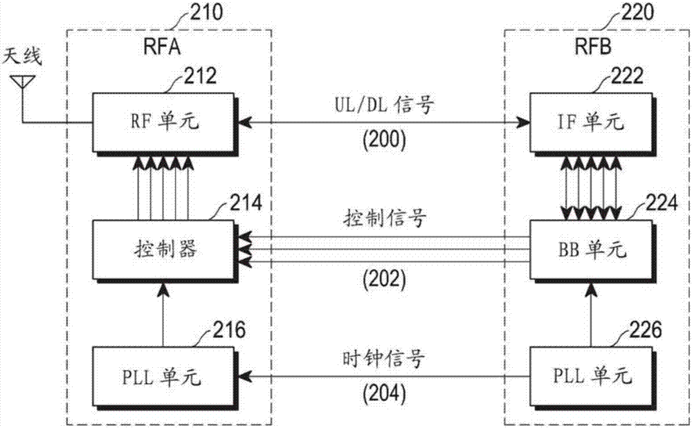 射频处理设备和方法与流程