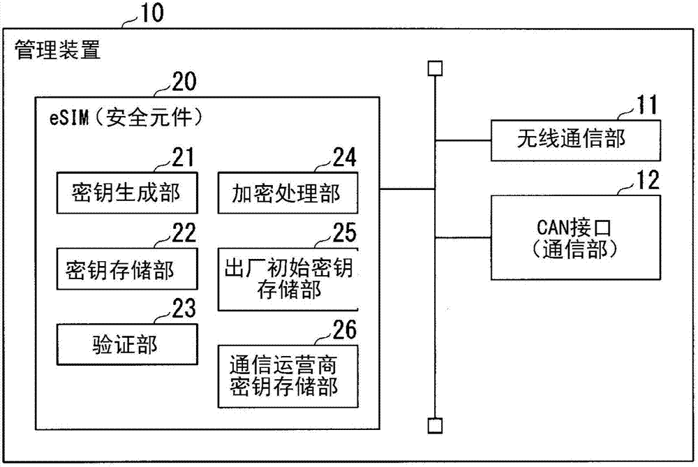 管理裝置、密鑰生成裝置、車(chē)輛、維護(hù)工具、管理系統(tǒng)、管理方法以及計(jì)算機(jī)程序與流程