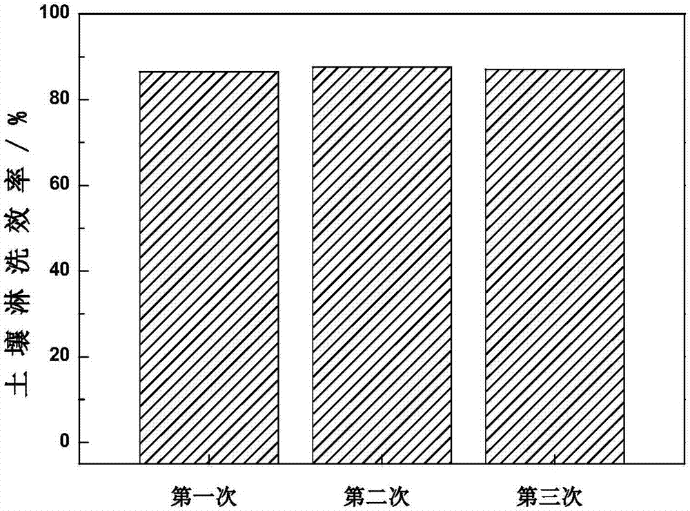 土壤淋洗液中淋洗劑的回收方法及其回收裝置與流程