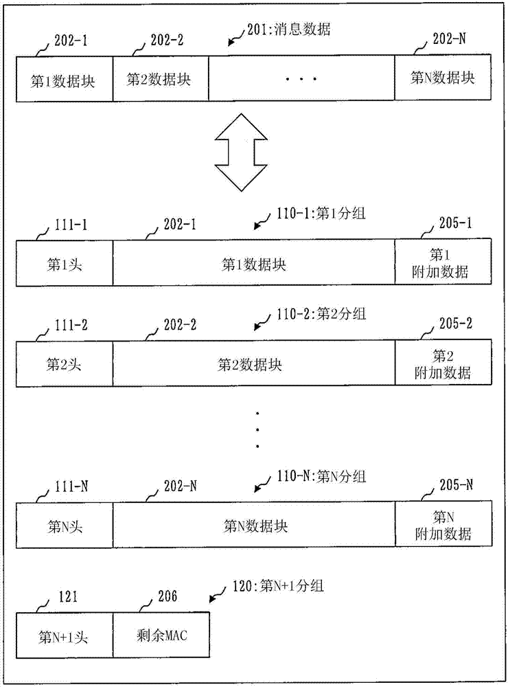 分組發(fā)送裝置、分組接收裝置、分組發(fā)送程序和分組接收程序的制造方法