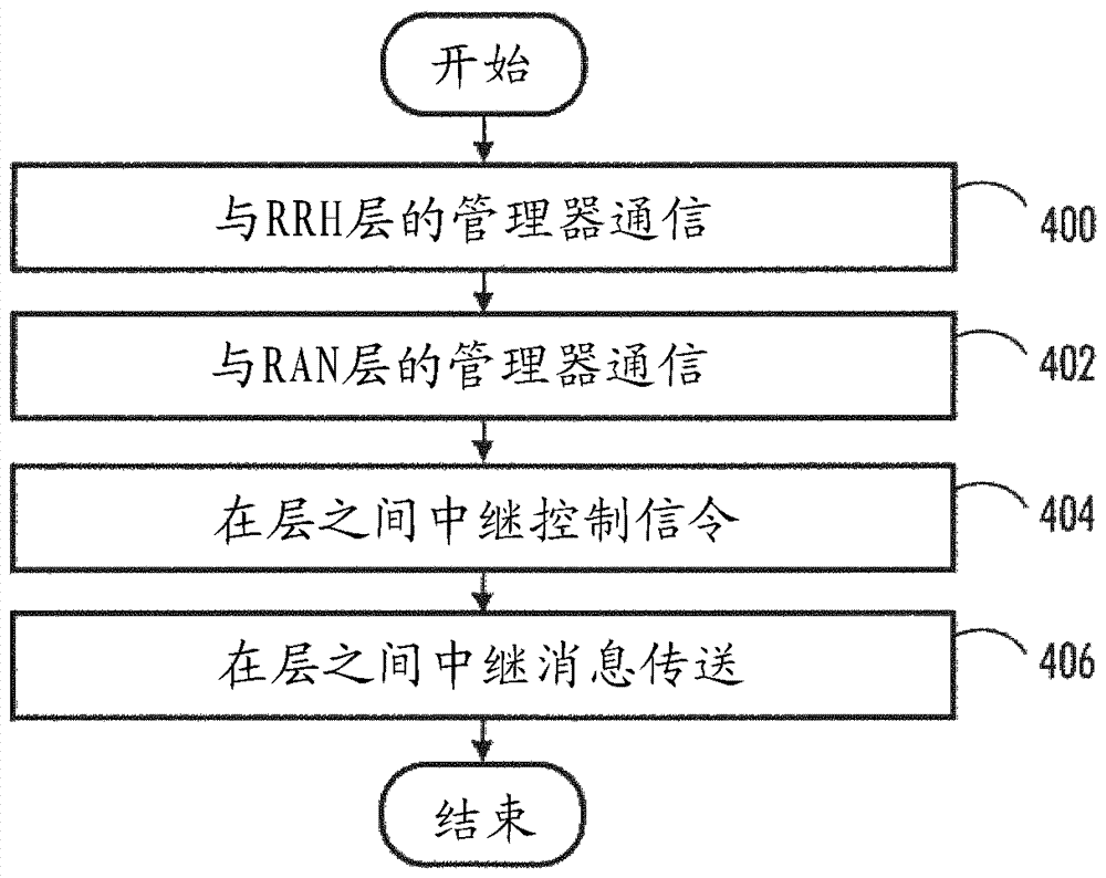 基于云的接入網絡的制造方法與工藝