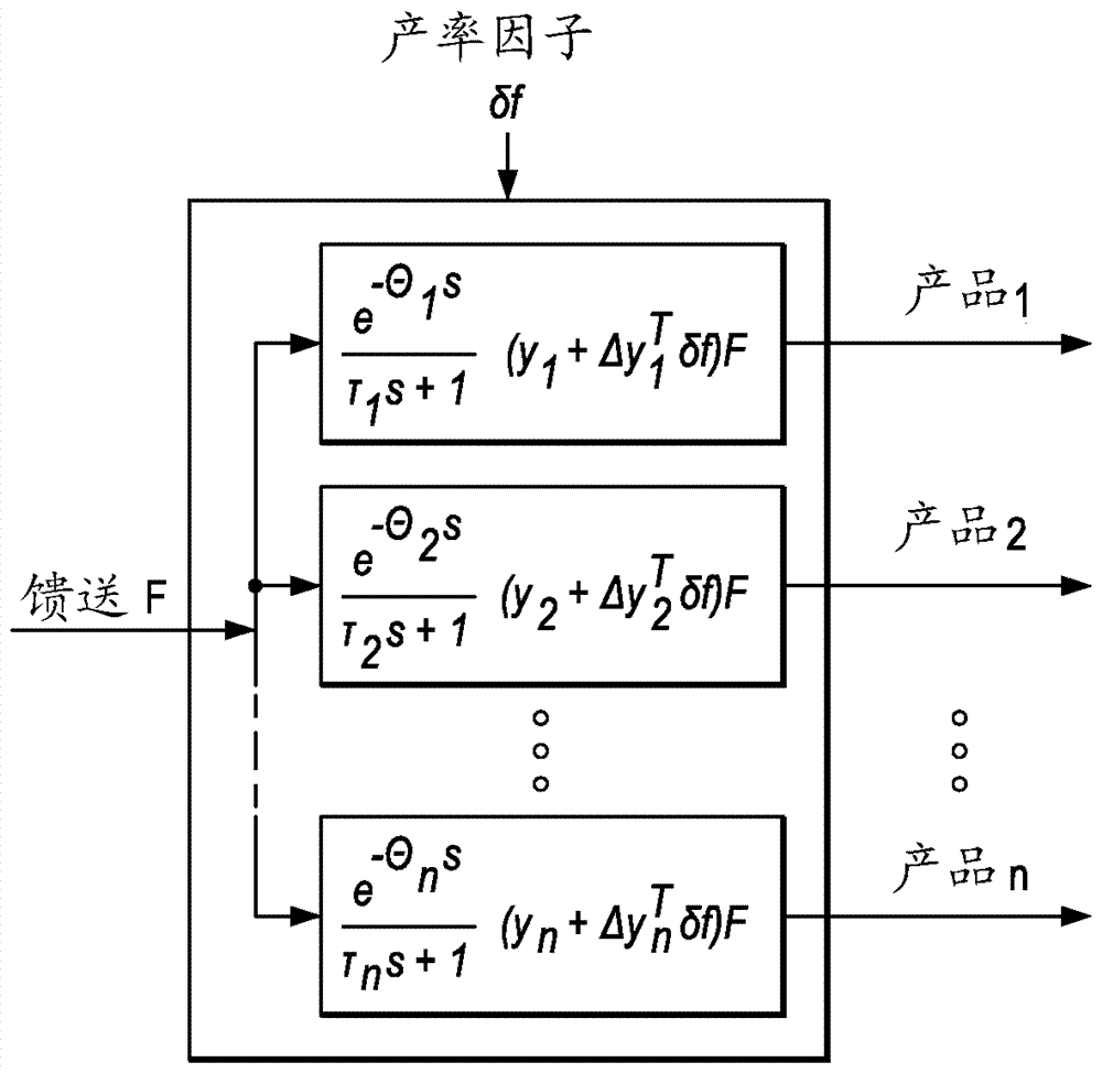 用于计算用以支持级联模型预测控制（MPC）的代理极限的装置和方法与流程