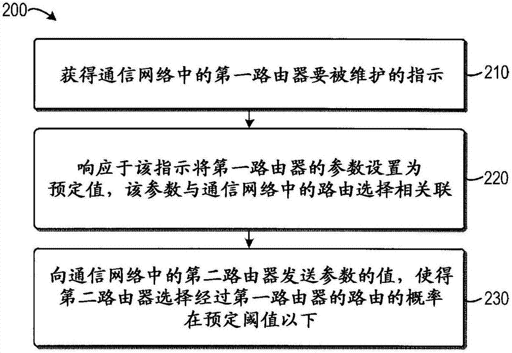 用于路由器維護(hù)的方法和裝置與流程