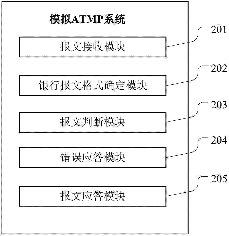 ATM業(yè)務(wù)軟件開發(fā)調(diào)試方法、系統(tǒng)和一種模擬ATMP系統(tǒng)與流程