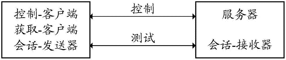 创建测试会话的方法、客户端和服务器与流程