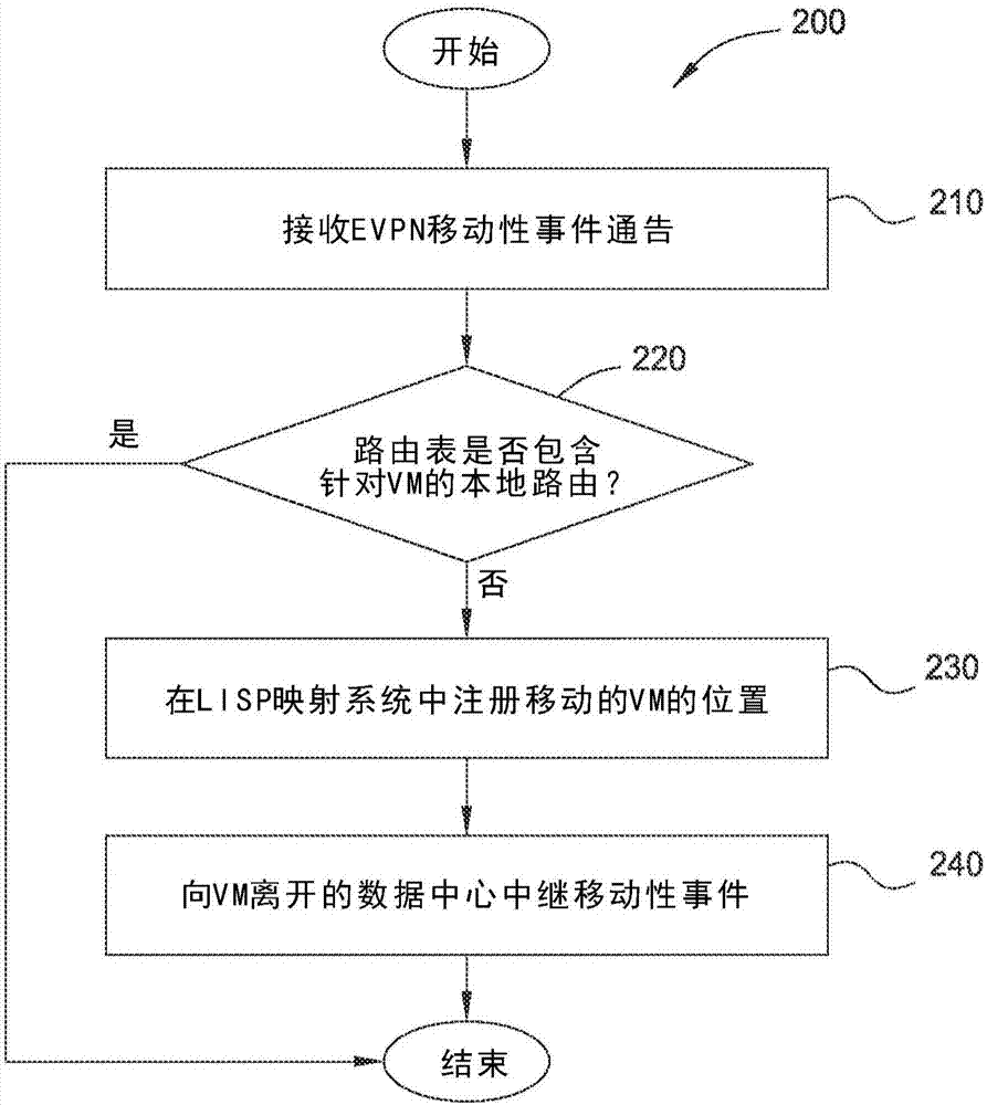 發(fā)生虛擬機(jī)移動(dòng)時(shí)的數(shù)據(jù)中心入站路由優(yōu)化的制造方法與工藝