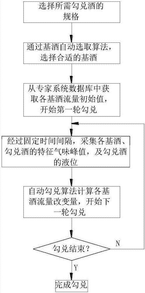 一種伏特加酒智能全自動勾兌系統(tǒng)的制造方法與工藝