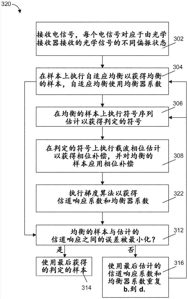 相干光學(xué)接收器中光學(xué)通信信號(hào)的數(shù)字信號(hào)處理的制造方法與工藝