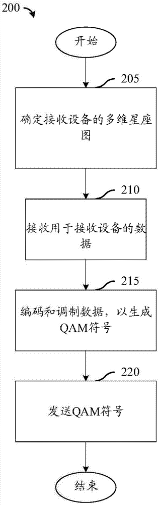 用于設計星座圖的系統(tǒng)和方法及其用途與流程