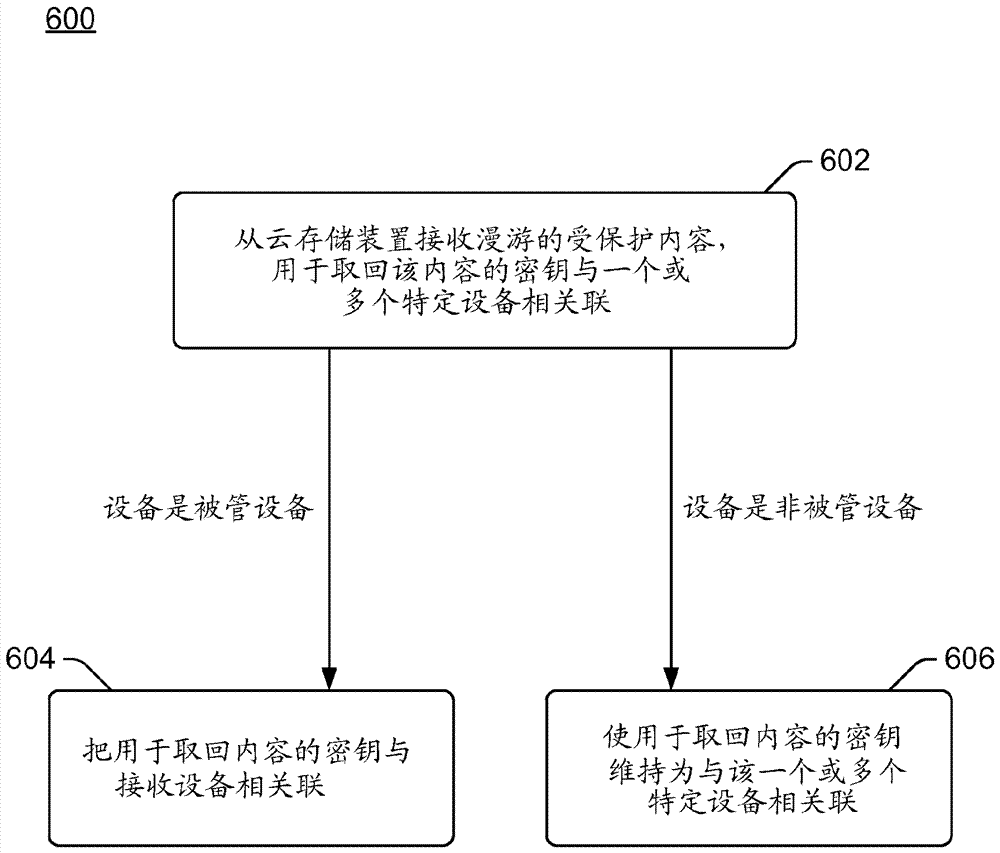 跨設(shè)備的漫游內(nèi)容擦除操作的制造方法與工藝