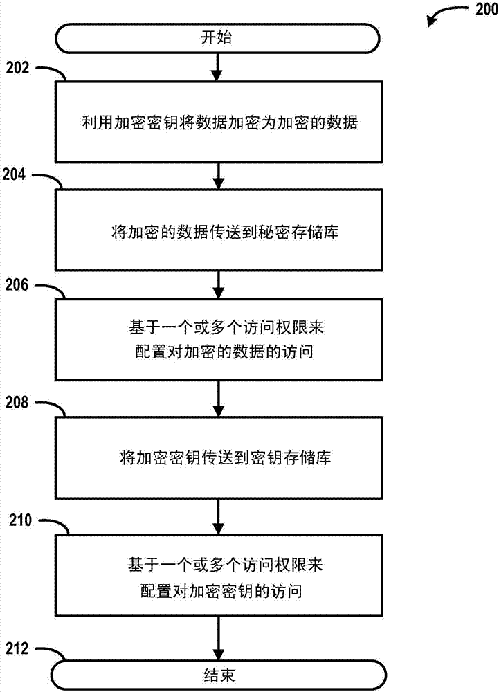 以增强的安全性存储加密的数据的制造方法与工艺