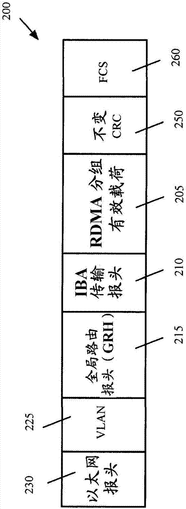 為RDMA提供多租賃支持的方法與流程