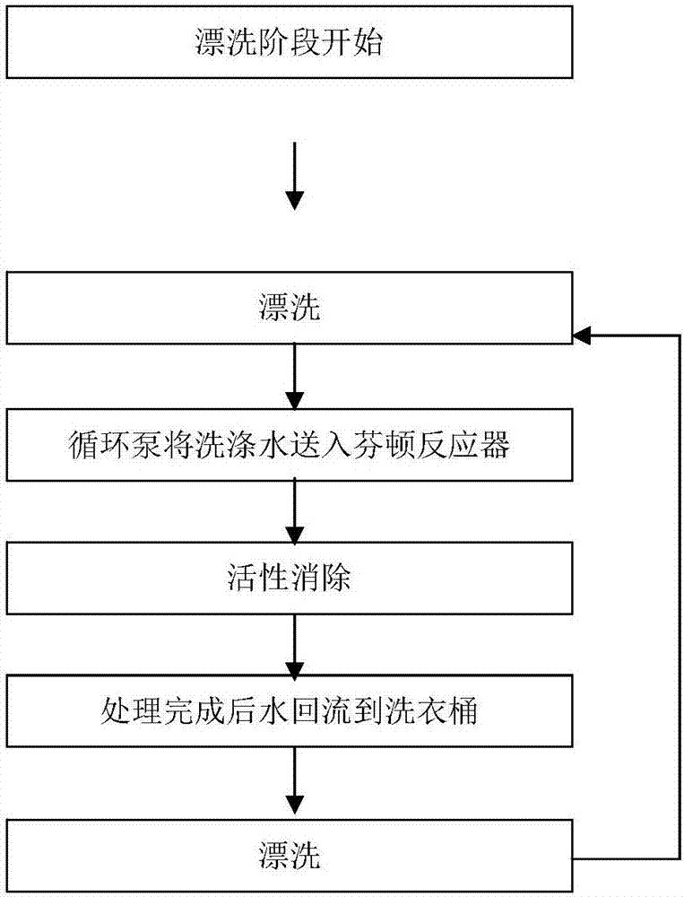 洗衣機(jī)和洗衣機(jī)的控制方法與流程