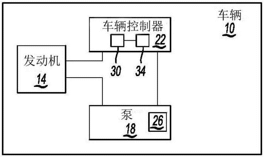 車輛泵狀況響應(yīng)方法和總成與流程