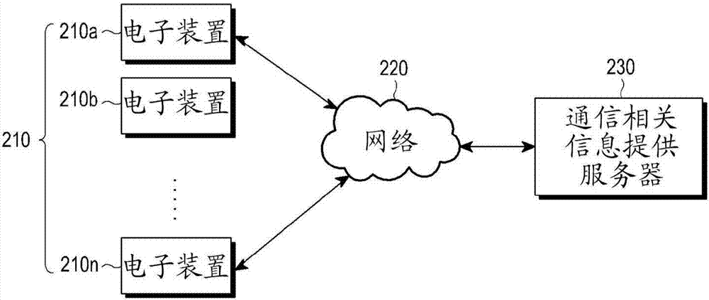 用于提供通信相關(guān)信息的方法和設(shè)備與流程