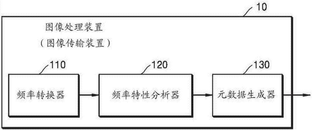 用于生成包括圖像的頻率特性信息的元數(shù)據(jù)的方法和裝置與流程