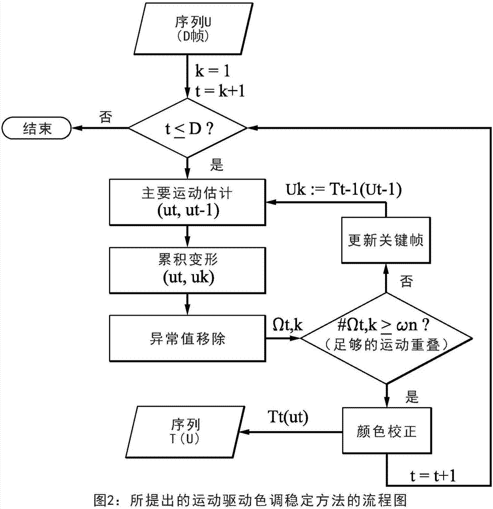 用于基于運動的視頻色調(diào)穩(wěn)定的方法和裝置與流程