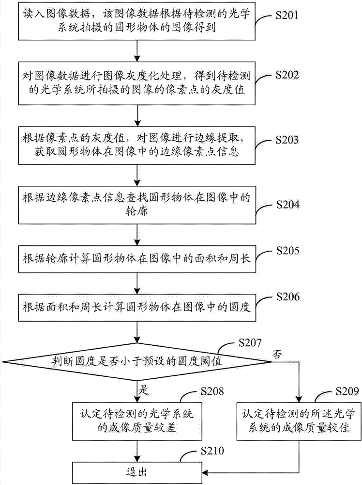 一種光學(xué)系統(tǒng)成像質(zhì)量的檢測(cè)方法和裝置與流程