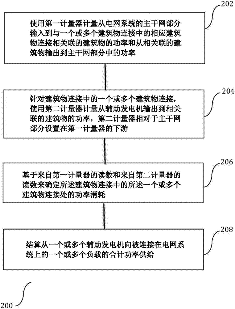 电网系统以及确定电网系统中的一个或多个建筑物连接处的功率消耗的方法与流程