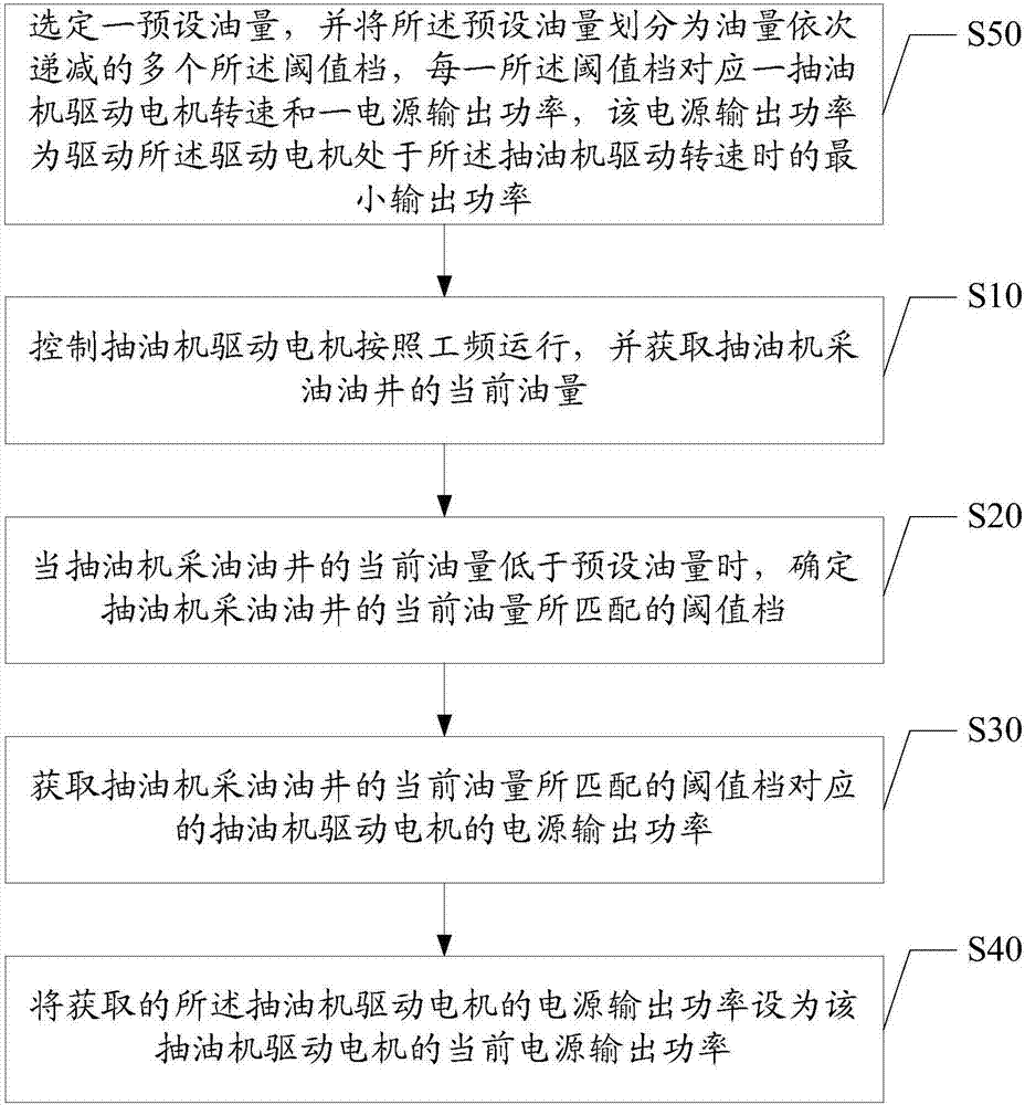 抽油機(jī)、抽油機(jī)驅(qū)動(dòng)電機(jī)的控制方法及裝置與流程