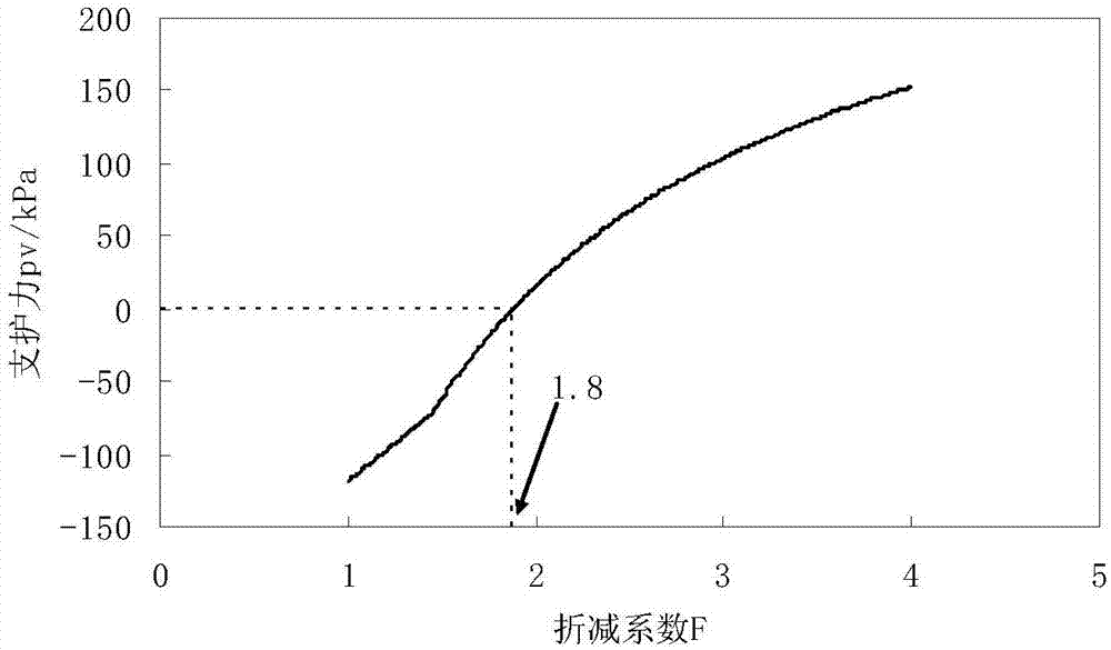 確定不同富水程度與進(jìn)尺下隧道掌子面穩(wěn)定性的計(jì)算方法與流程